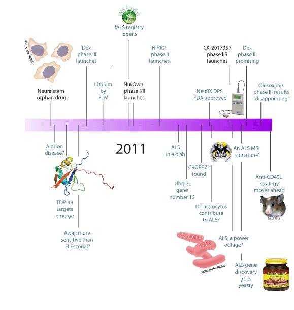 Blog: Timeline: ALS 2011, A Year in Review | ALS Therapy Development ...