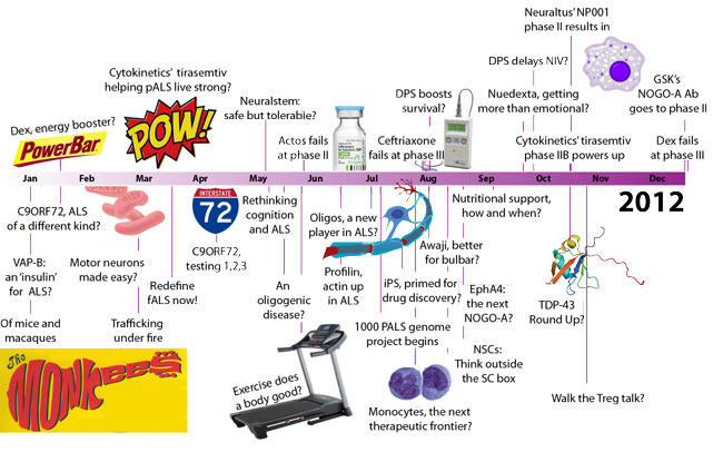 Blog: Timeline: ALS 2012, A Year In Review | ALS Therapy Development ...