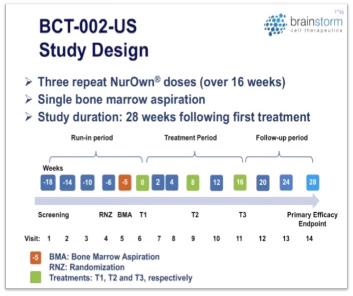 Blog: 100 People With ALS To Get Multiple NurOwn Treatments In Phase 3 ...